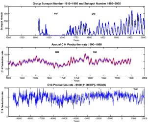 Fig. 1. Upper panel shows group sunspot number RG 1610–1995 and sunspot number Rz 1995–2005