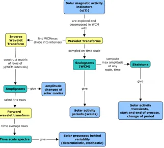 Fig. 2. The set of developed wavelet methods described in Lundstedt et al. (2005).