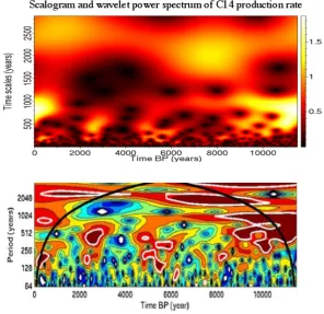 Fig. 3. Shows a scalogram and a wavelet power spectrum of the 14C production rate from 9950 BC to 1950.