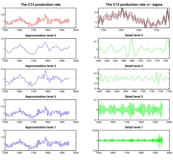 Fig. 5. Multi-resolution analysis of the 14C production rate. The 22-year cycle is clearly present during the Maunder Minimum (zoomed inperiod) at detail level 4