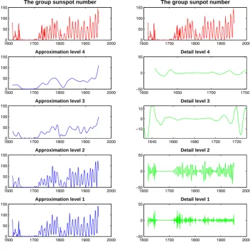 Fig. 6. Multi-resolution analysis of the group sunspot number. The 11-year cycle is not present during the Maunder Minimum (zoomed inperiod) at detail level 3.