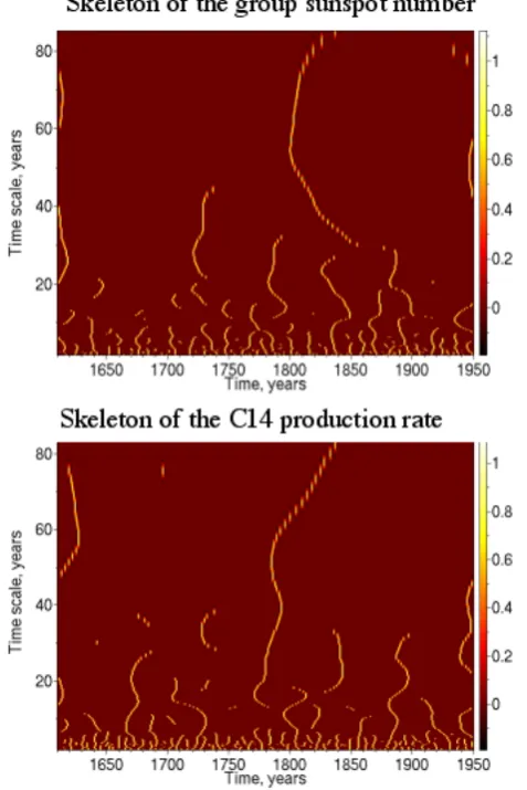 Fig. 8. Skeletons of the group sunspot number and of the 14C pro-duction rate.