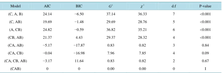 Table 1. Summary of the results of goodness of fit.                                                                      