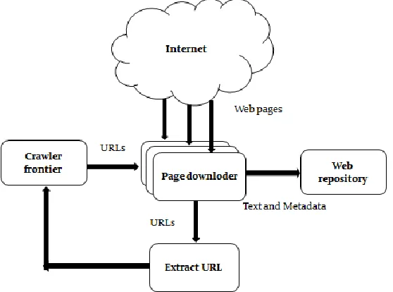 Fig 1.2 Architecture of Web Crawler 