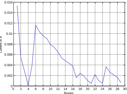 Fig. 5. Variation of current at different buses after PSO optimization 