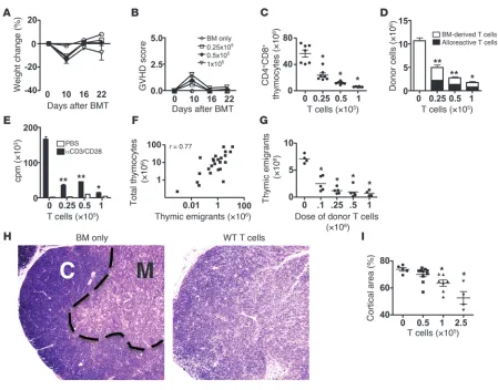 Figure 1Clinical GVHD correlates with tGVHD and thymic function of B6 → BALB/c (8.5 Gy) mice