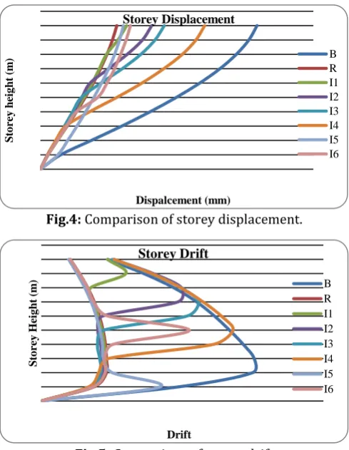 Fig.4: Comparison of storey displacement. 