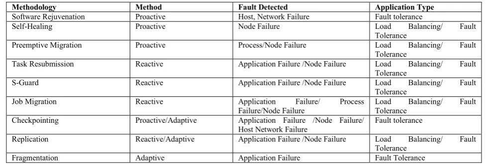 Table I: Comparative analysis between different Fault Tolerance Methodologies (Dhingra& Gupta 2017) 