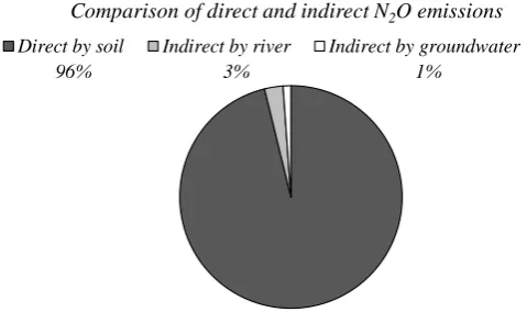 Fig. 7. Comparison of direct and indirect NOrgeval basin scale, based on the “Topo index2O emissions at the × (MOS + ECO-MOS)” estimation.