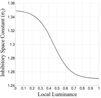 Figure 3. The relatinship of surround space constant (σ2) along with local lumiance (L)