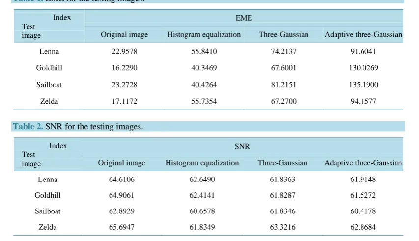 Table 1. EME for the testing images. 