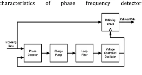 Fig. 1 Clock and Data Recovery circuit 