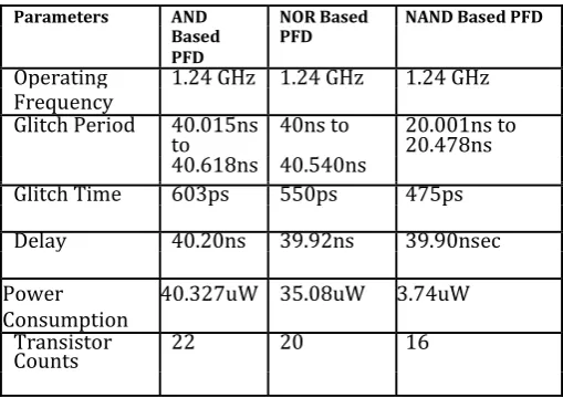 Table I: Comparison between different PFD  