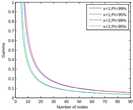 Figure 2. Dependency of γ value on Pt 