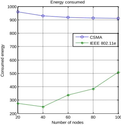 Figure 5. Energy consumption. 