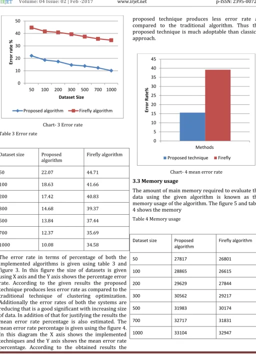 Table 3 Error rate 