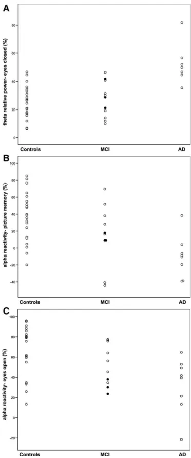 Table 1 shows that patients with AD and patients with MCI deteriorated with time on all cognitive tests, whereas control subjects improved with time on all cognitive tests.