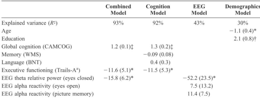 TABLE 3. Regression Models of Follow-up Cambridge Cognitive Examination Score Combined Model CognitionModel EEG Model DemographicsModel Explained variance (R ²) 93% 92% 43% 30% Age ⫺1.1 (0.4)* Education 2.1 (0.8)†