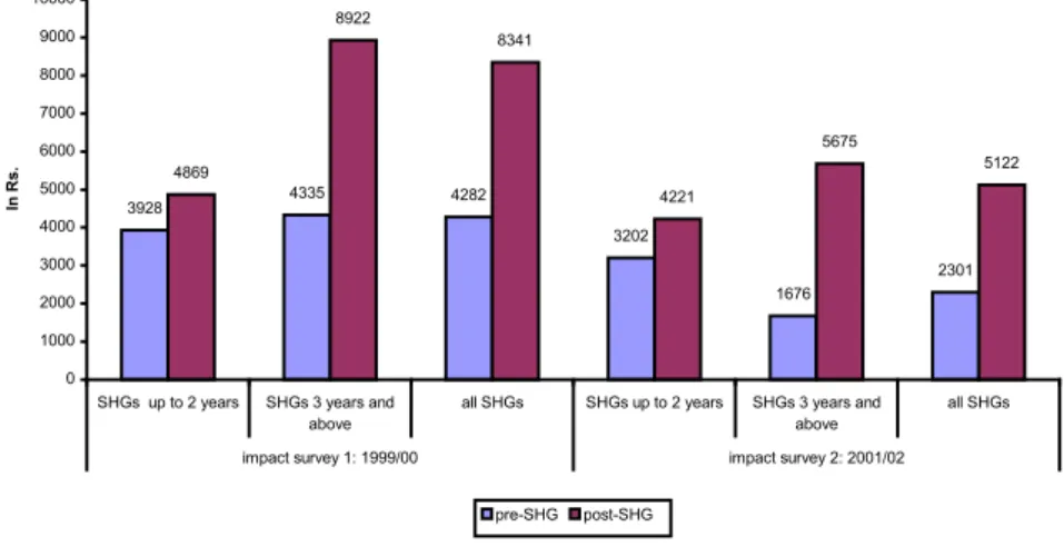 Figure 3: Changes in average loan amounts per sample SHG member  household according to SHG age