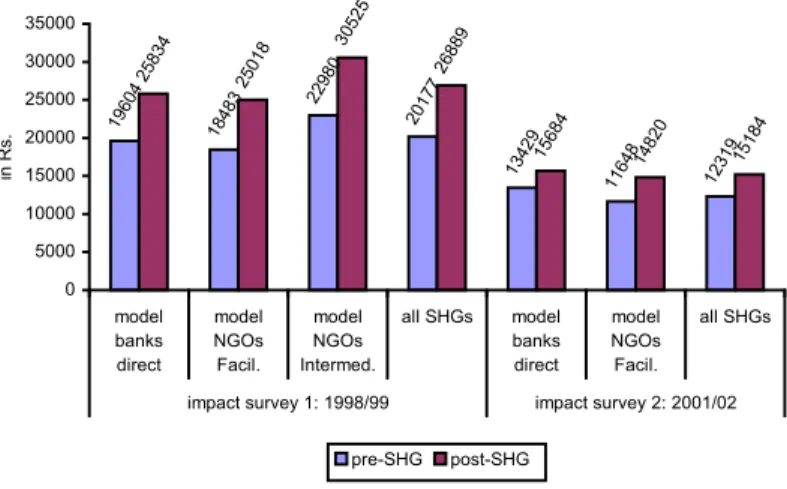 Figure 6: Changes in average net incomes per sample  SHG member household by SHG promotional model