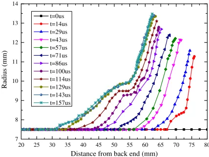 Figure 9. Radial strain of No.R10 in the impact process.