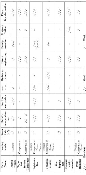 Table 1. The evaluation of various parameters in dynamic testing devices.