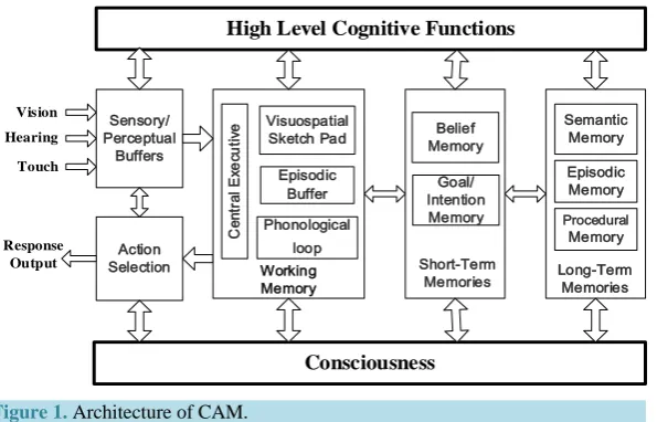 Figure 1. Architecture of CAM.                                          