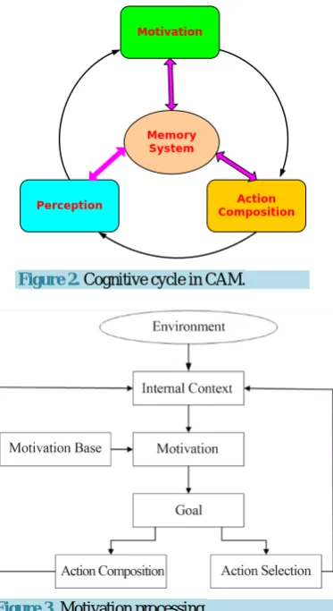 Figure 2. Cognitive cycle in CAM. 