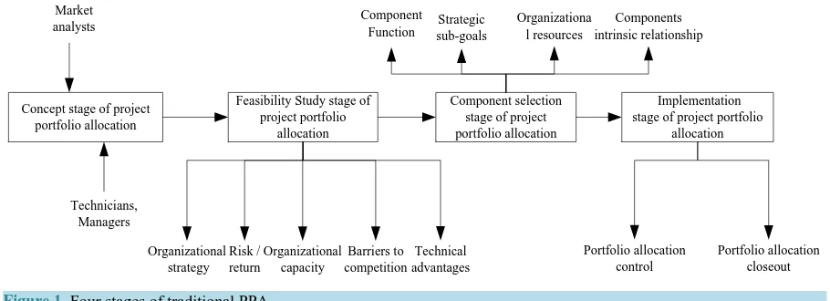 Figure 1. Four stages of traditional PPA.                                                                      