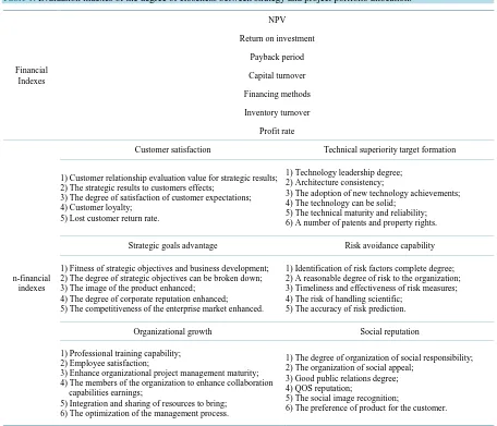 Table 1. Evaluation indexes of the degree of closeness between strategy and project portfolio allocation