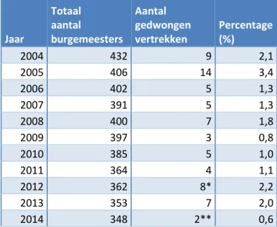 Tabel 3. Gedwongen vertrek burgemeesters 2004- 2014. 
