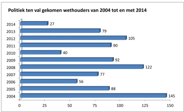 Figuur 2. Aantal wethouders die politiek ten val zijn gekomen, periode 2004- 2014. 