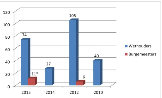 Figuur 3.  Aantal vertrekken B en W, 2012 en 2015.   