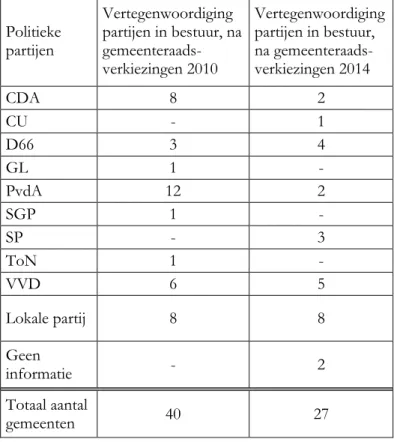 Tabel 6. Vertegenwoordiging politieke partij in college, 2010 en 2014. 