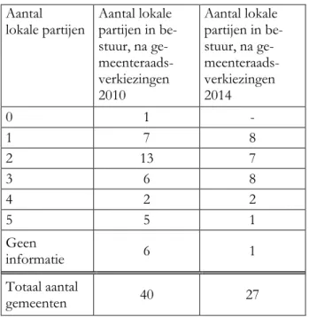 Tabel 7. Vertegenwoordiging lokale partijen, 2010 en 2014.