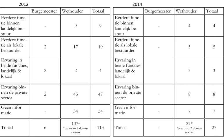 Tabel 8. Eerder opgedane werkervaring, 2010, 2012 en 2014. 