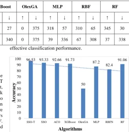 Table 3 and Table 4 provide the confusion matrix and the classification results attained by the SSO and SSO-T algorithms