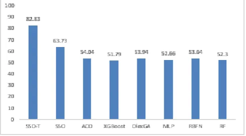 Fig. 7. Comparison of Various Methods in terms of Accuracy (Yahoo Finance Daily Dataset)