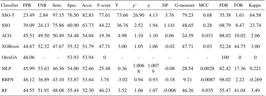 Table 6. Comparison of proposed method with existing methods for YahooFinance_2007_2017_Daily Dataset