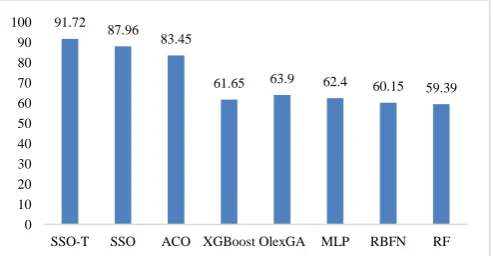 Fig. 9. Comparison of Various Methods in terms of Accuracy (Yahoo Finance Monthly Dataset)  