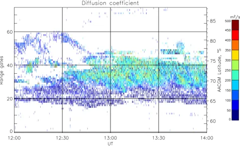 Fig. 14. Ratio between the Lagrangian correlation times, TL, and the Gaussian time constant, TG=TV =1/kδV , the correlation time relatedto the random drift of irregularities