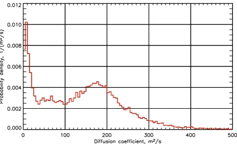 Fig. 16.Histogram for diffusion coefﬁcient data presented in thisﬁgure.