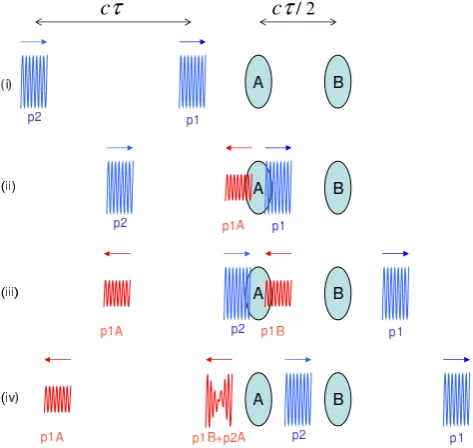 Fig. 2.Illustration of conditions for cross-range interference.Transmitter pulses are drawn in blue, reﬂected ones in red
