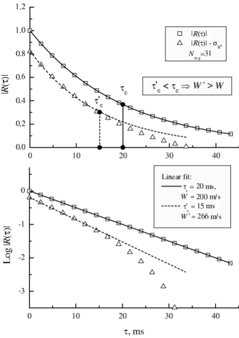 Fig. 4.Illustration of the overestimation of W due to the extrac-tion of the statistical ﬂuctuation level, σr=R(0)/�Navg, from ACFpower in FITACF.