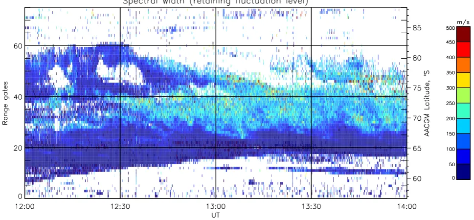 Fig. 5. Spectral width for 12:00–14:00 UT on 10 December 1999, obtained from TIGER beam #4 using the original FITACF procedure.