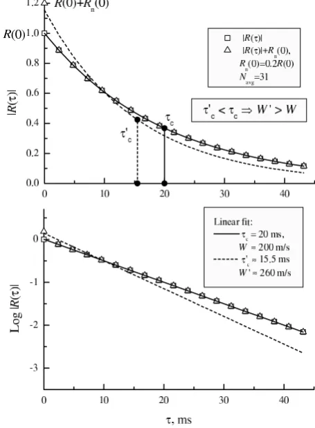 Fig. 9. The effect of zero-lag noise on estimating spectral width.