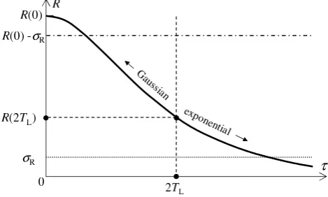 Fig. 10. Physical meaning of the Lagrangian correlation time, TL,for the model described by Eq