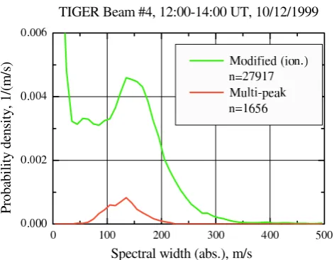 Fig. 11. Spectral width of the ionospheric scatter data from TIGER beam #4 over 12:00-14:00 UT on 10 December 1999