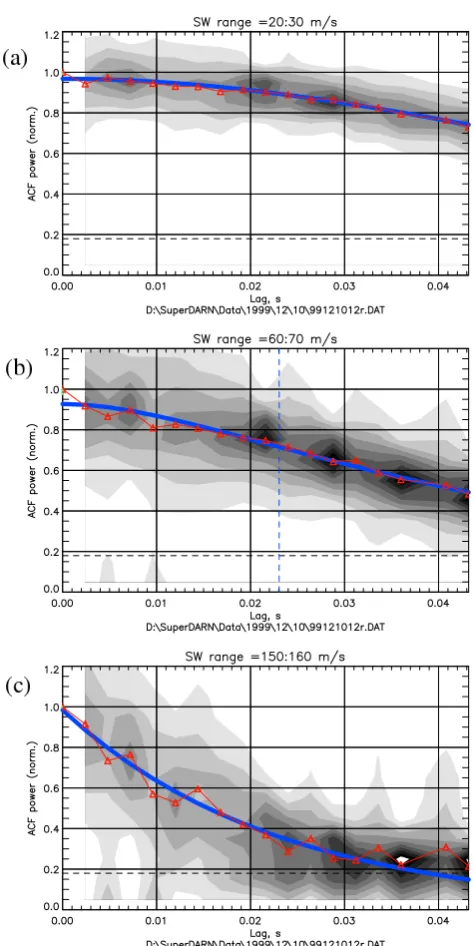 Fig. 13. Median normalised ACF power (red triangles) and the ﬁtexponential shape atto Eq