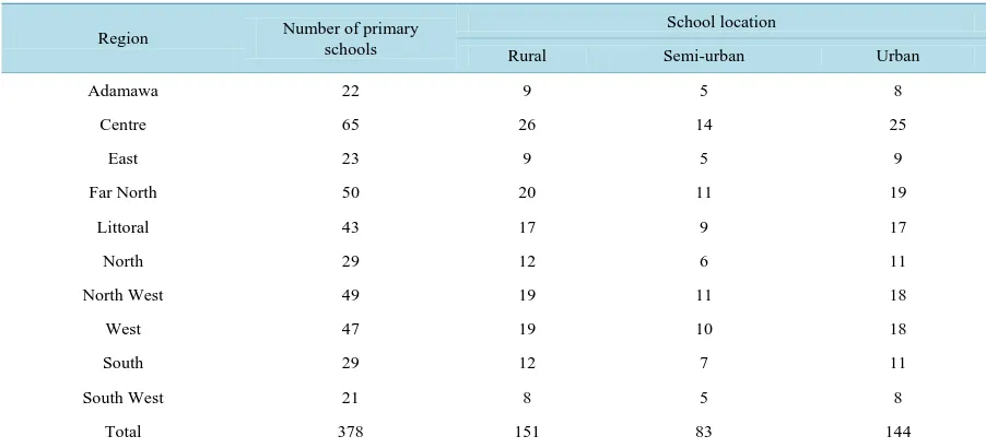 Table 1. Number of participating schools from each region in terms of school location